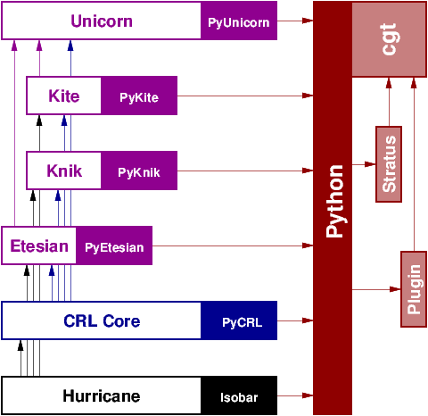 Coriolis Software Schematic