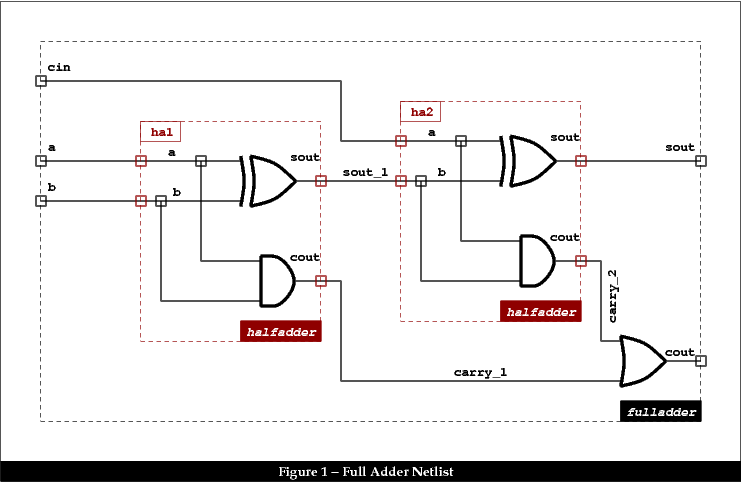 The fulladder netlist